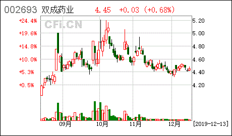 双成药业签署产品权利转让协议 聚焦核心管线，开启发展新章